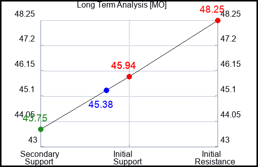 MO Long Term Analysis for July 18 2023