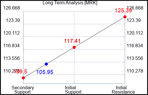 MRK Long Term Analysis for July 18 2023 MRK Long Term Analysis for July 18 2023