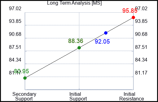 MS Long Term Analysis for July 18 2023 MS Long Term Analysis for July 18 2023