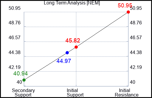 NEM Long Term Analysis for July 18 2023