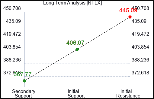 NFLX Long Term Analysis for July 18 2023 NFLX Long Term Analysis for July 18 2023