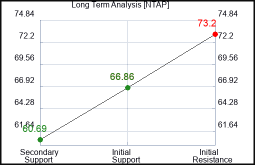 NTAP Long Term Analysis for July 18 2023 NTAP Long Term Analysis for July 18 2023