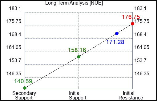 NUE Long Term Analysis for July 18 2023 NUE Long Term Analysis for July 18 2023