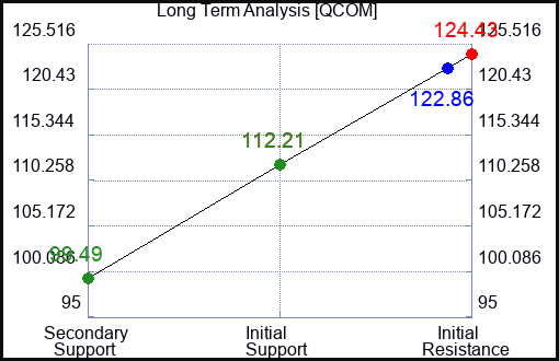 QCOM Long Term Analysis for July 18 2023