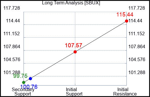 SBUX Long Term Analysis for July 18 2023