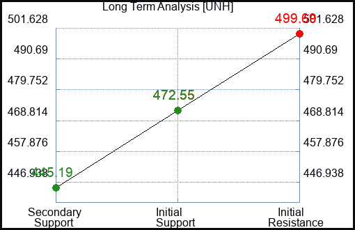 UNH Long Term Analysis for July 19 2023 UNH Long Term Analysis for July 19 2023