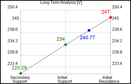 V Long Term Analysis for July 19 2023