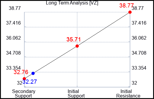 VZ Long Term Analysis for July 19 2023 VZ Long Term Analysis for July 19 2023