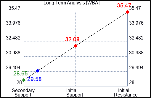 WBA Long Term Analysis for July 19 2023 WBA Long Term Analysis for July 19 2023
