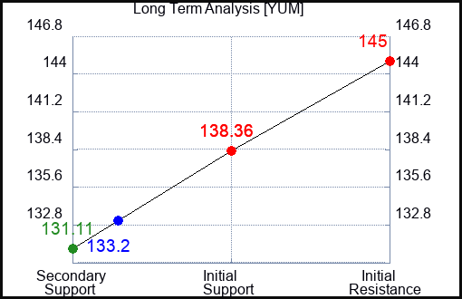 YUM Long Term Analysis for July 19 2023 YUM Long Term Analysis for July 19 2023