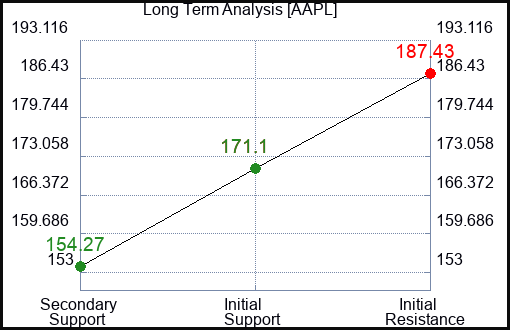 AAPL Long Term Analysis for July 19 2023 AAPL Long Term Analysis for July 19 2023