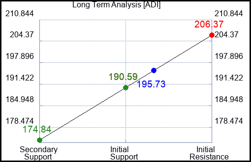ADI Long Term Analysis for July 19 2023 ADI Long Term Analysis for July 19 2023