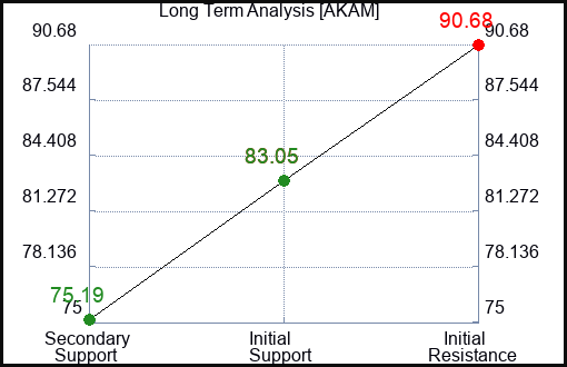 AKAM Long Term Analysis for July 19 2023 AKAM Long Term Analysis for July 19 2023