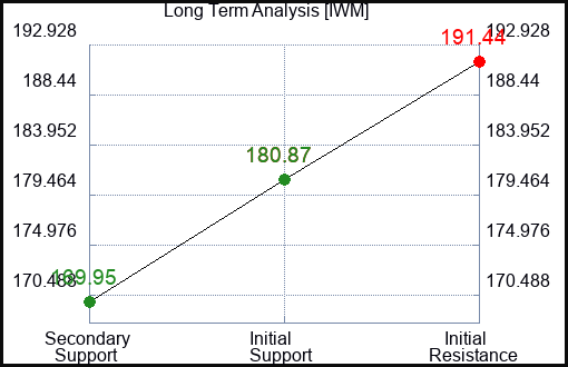 IWM Long Term Analysis for July 19 2023 IWM Long Term Analysis for July 19 2023