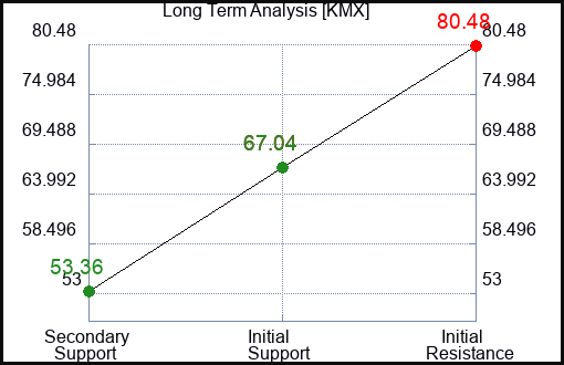 KMX Long Term Analysis for July 19 2023 KMX Long Term Analysis for July 19 2023