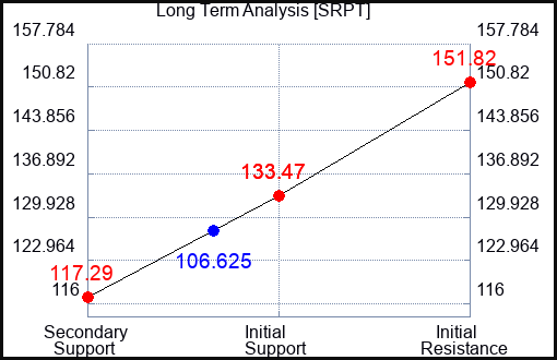 SRPT Long Term Analysis for July 19 2023 SRPT Long Term Analysis for July 19 2023