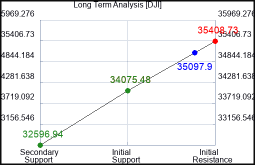 DJI Long Term Analysis for July 19 2023