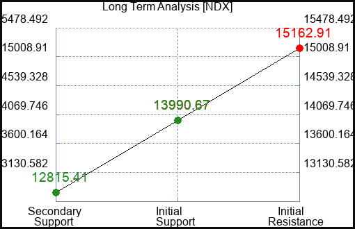 NDX Long Term Analysis for July 19 2023