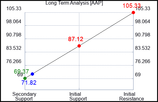 AAP Long Term Analysis for July 19 2023 AAP Long Term Analysis for July 19 2023