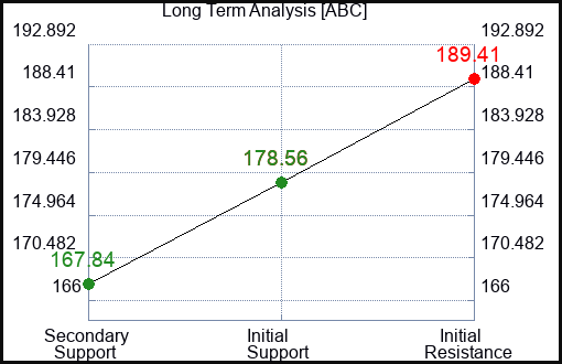ABC Long Term Analysis for July 19 2023