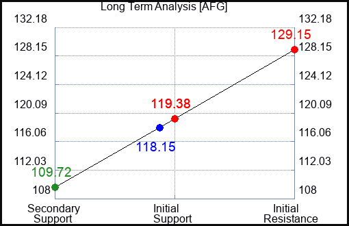AFG Long Term Analysis for July 19 2023 AFG Long Term Analysis for July 19 2023