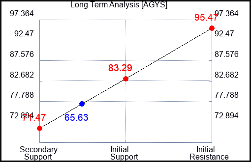 AGYS Long Term Analysis for July 19 2023