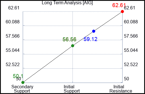 AIG Long Term Analysis for July 19 2023