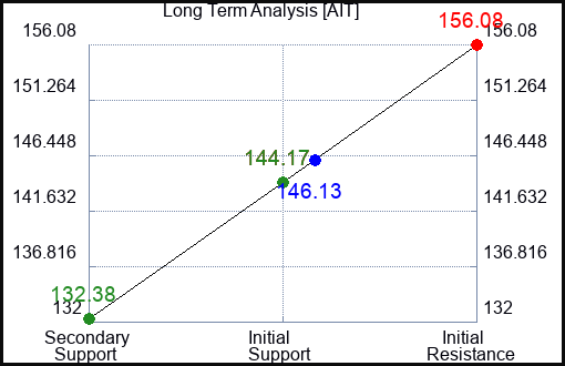 AIT Long Term Analysis for July 19 2023 AIT Long Term Analysis for July 19 2023