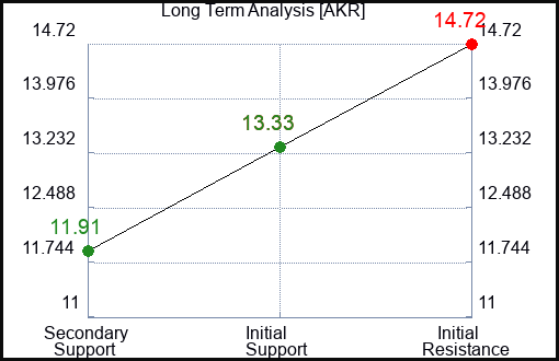 AKR Long Term Analysis for July 19 2023 AKR Long Term Analysis for July 19 2023