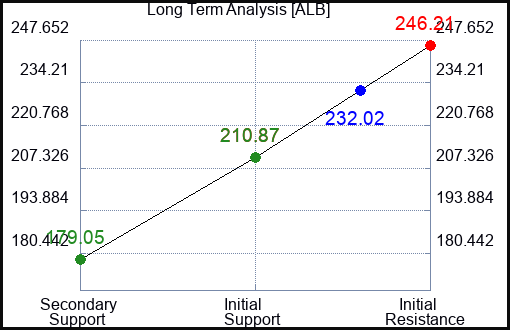 ALB Long Term Analysis for July 19 2023 ALB Long Term Analysis for July 19 2023