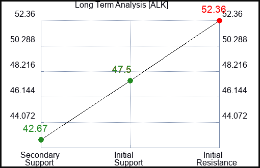 ALK Long Term Analysis for July 19 2023 ALK Long Term Analysis for July 19 2023