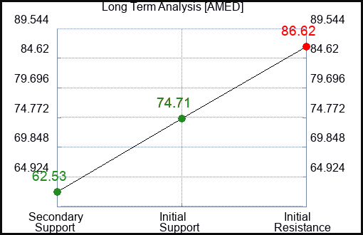 AMED Long Term Analysis for July 19 2023