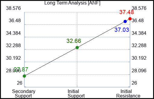 ANF Long Term Analysis for July 19 2023 ANF Long Term Analysis for July 19 2023