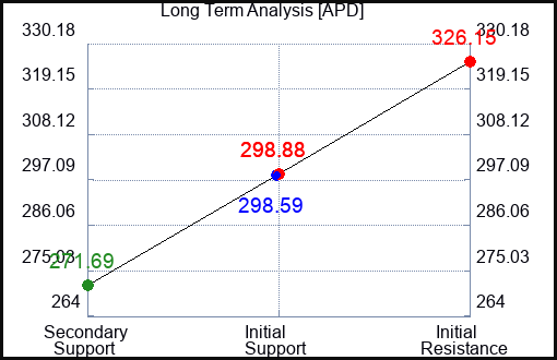 APD Long Term Analysis for July 19 2023