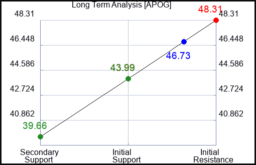 APOG Long Term Analysis for July 19 2023