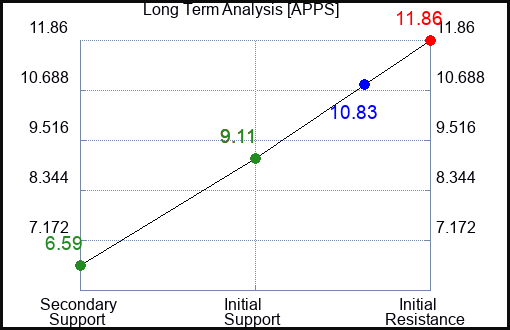 APPS Long Term Analysis for July 19 2023 APPS Long Term Analysis for July 19 2023