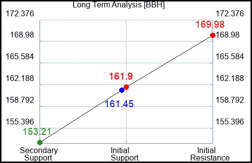BBH Long Term Analysis for July 20 2023