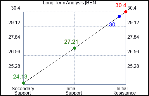 BEN Long Term Analysis for July 20 2023 BEN Long Term Analysis for July 20 2023