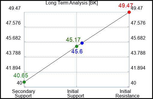 BK Long Term Analysis for July 20 2023 BK Long Term Analysis for July 20 2023