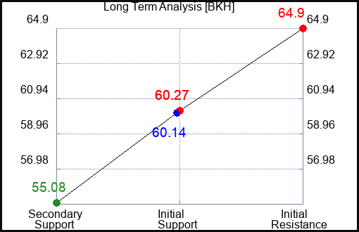 BKH Long Term Analysis for July 20 2023