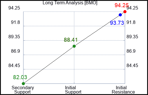 BMO Long Term Analysis for July 20 2023 BMO Long Term Analysis for July 20 2023