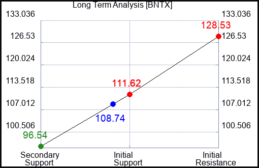 BNTX Long Term Analysis for July 20 2023 BNTX Long Term Analysis for July 20 2023