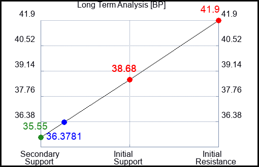 BP Long Term Analysis for July 20 2023 BP Long Term Analysis for July 20 2023