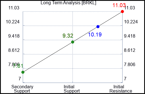 BRKL Long Term Analysis for July 20 2023