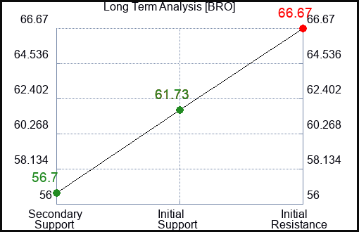 BRO Long Term Analysis for July 20 2023
