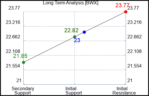 BWX Long Term Analysis for July 20 2023 BWX Long Term Analysis for July 20 2023