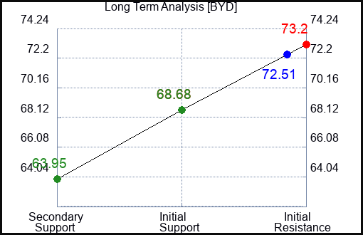 BYD Long Term Analysis for July 20 2023 BYD Long Term Analysis for July 20 2023