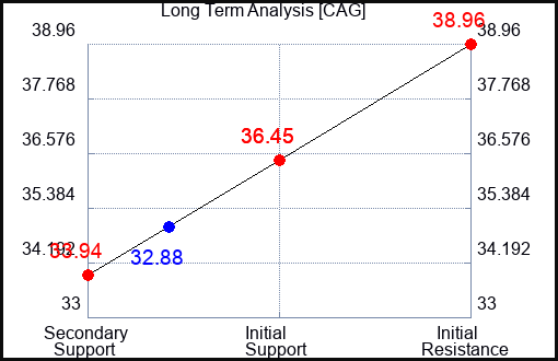 CAG Long Term Analysis for July 20 2023 CAG Long Term Analysis for July 20 2023