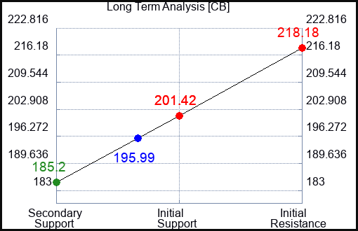 CB Long Term Analysis for July 20 2023 CB Long Term Analysis for July 20 2023