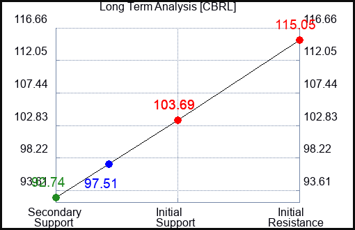 CBRL Long Term Analysis for July 20 2023 CBRL Long Term Analysis for July 20 2023